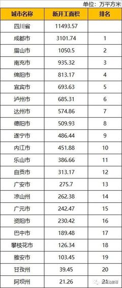 2021年四川省各城市房地產數據排名公布,瀘州多項數據位列前茅!