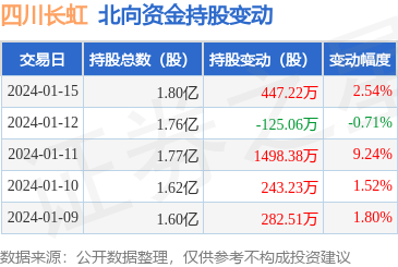 四川長虹(600839):1月15日北向資金增持447.22萬股